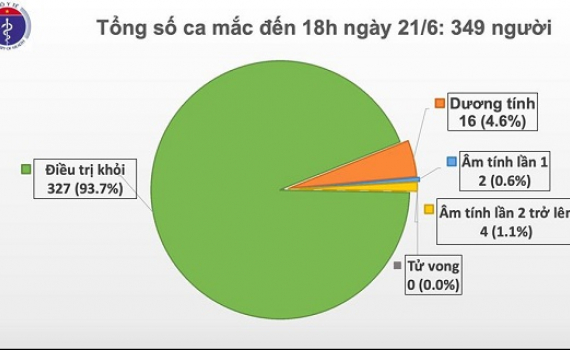66 ng&agrave;y, Việt Nam kh&ocirc;ng c&oacute; ca l&acirc;y nhiễm Covid-19 trong cộng đồng