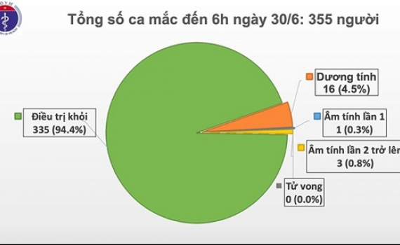 75 ng&agrave;y Việt Nam kh&ocirc;ng c&oacute; ca l&acirc;y nhiễm COVID-19 trong cộng đồng