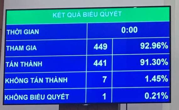 Quốc hội biểu quyết Luật Thanh ni&ecirc;n v&agrave; Luật H&ograve;a giải (sửa đổi)
