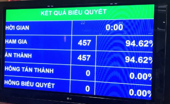 Quốc hội ch&iacute;nh thức th&ocirc;ng qua Nghị quyết ph&ecirc; chuẩn EVFTA