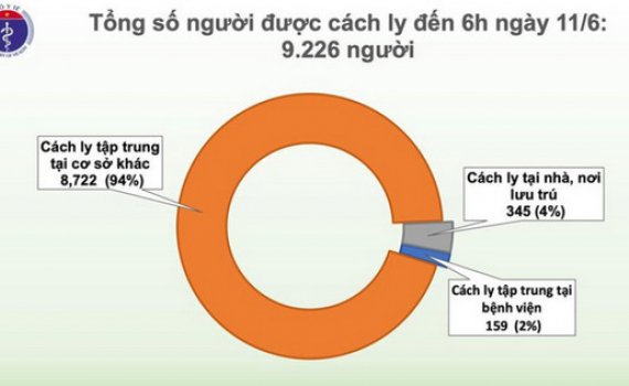 S&aacute;ng 11/6, Việt Nam chỉ c&ograve;n 8 bệnh nh&acirc;n Covid-19 dương t&iacute;nh