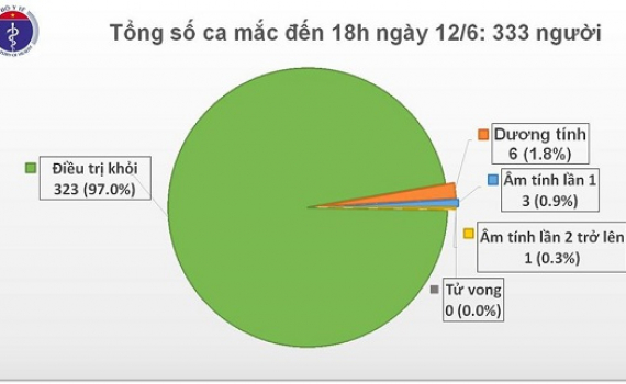 Th&ecirc;m 1 ca mắc Covid-19 mới v&agrave; th&ocirc;ng tin t&iacute;ch cực từ bệnh nh&acirc;n 91