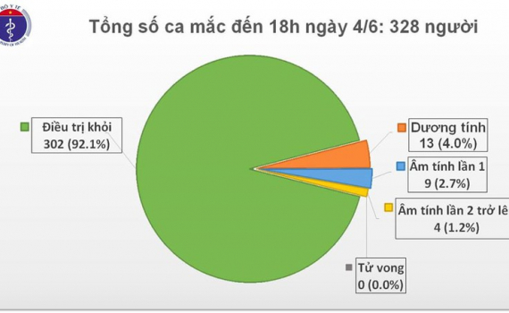 Việt Nam chữa khỏi 302 ca bệnh, chỉ c&ograve;n điều trị 26 bệnh nh&acirc;n Covid-19