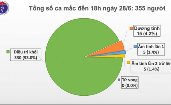 Việt Nam c&ograve;n 15 ca dương t&iacute;nh với virus SARS-CoV-2