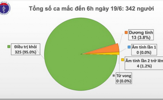Việt Nam c&ograve;n 17 bệnh nh&acirc;n Covid-19 đang được điều trị