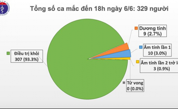 Việt Nam tiếp tục kh&ocirc;ng ghi nhận ca mắc Covid-19 mới trong cộng đồng
