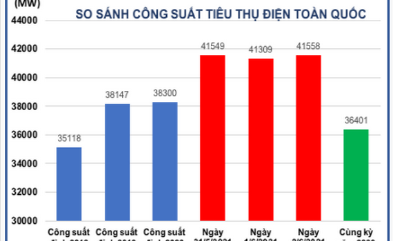 C&ocirc;ng suất ti&ecirc;u thụ điện to&agrave;n quốc tiếp tục lập đỉnh mới