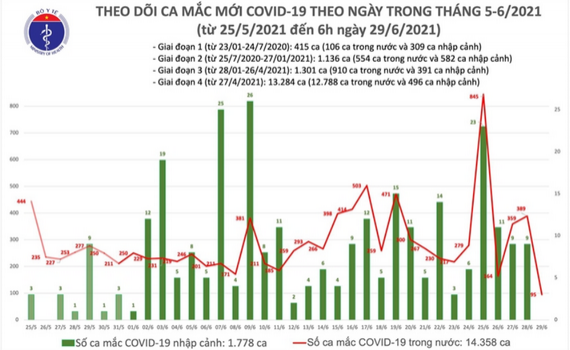 S&aacute;ng 29/6: Th&ecirc;m 95 ca mắc COVID-19