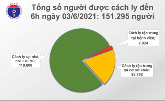 S&aacute;ng 3/6, c&oacute; 57 ca mắc COVID-19