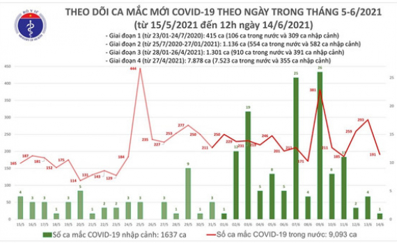 Th&ecirc;m 100 ca mắc COVID-19 tại 4 tỉnh, th&agrave;nh phố