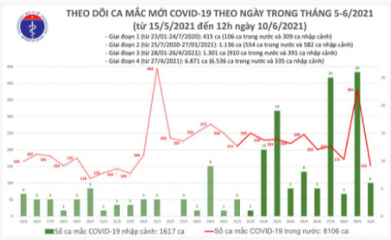 Trưa 10/6: Th&ecirc;m 88 ca mắc COVID-19