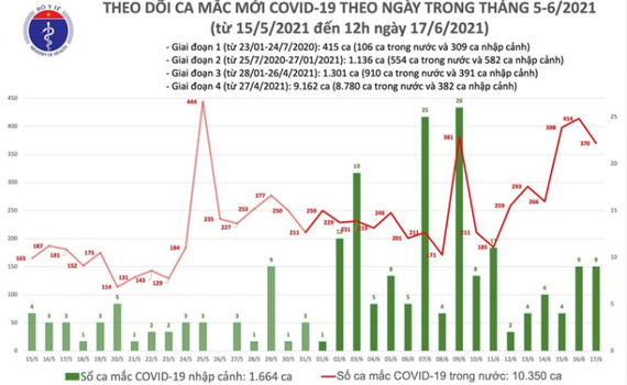 Trưa 17/6: Th&ecirc;m 220 ca mắc COVID-19 tại 9 địa phương