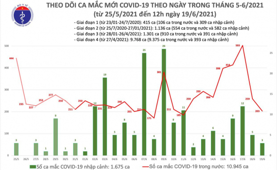 Trưa 19.6: Th&ecirc;m 112 ca mắc COVID-19, Việt Nam c&oacute; tổng cộng 12.620 bệnh nh&acirc;n 