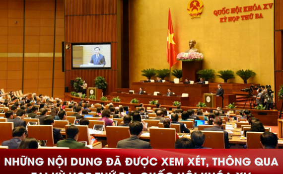 Những nội dung đ&atilde; được xem x&eacute;t, th&ocirc;ng qua tại Kỳ họp thứ Ba, Quốc hội Kh&oacute;a XV