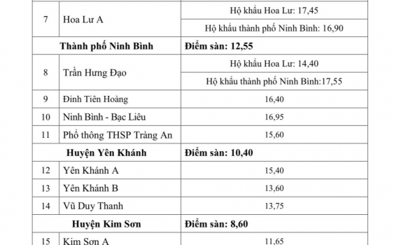 Sở GD&ĐT Ninh B&igrave;nh th&ocirc;ng b&aacute;o điểm chuẩn tr&uacute;ng tuyển lớp 10 THPT hệ c&ocirc;ng lập năm học 2022-2023
