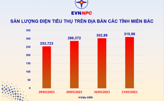 Nắng n&oacute;ng gay gắt, sản lượng điện ti&ecirc;u thụ c&aacute;c tỉnh miền Bắc tiếp tục tăng cao