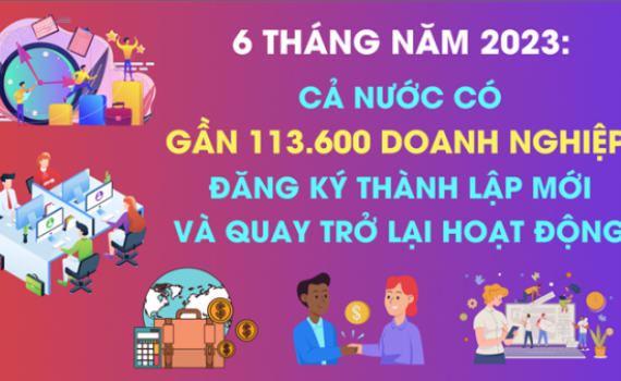 75,9 ngh&igrave;n doanh nghiệp đăng k&yacute; th&agrave;nh lập mới trong 6 th&aacute;ng đầu năm