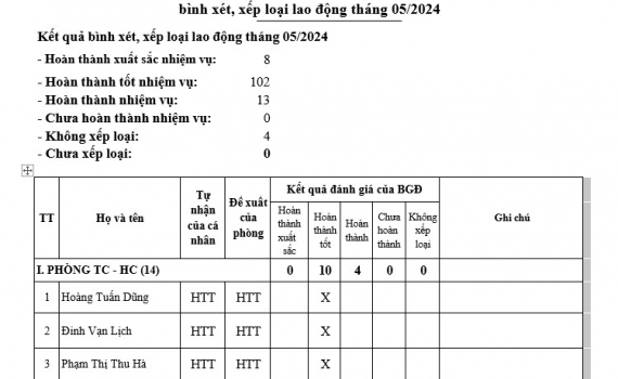 Kết quả b&igrave;nh x&eacute;t, xếp loại lao động th&aacute;ng 05/2024 của Đ&agrave;i PT&TH Ninh B&igrave;nh