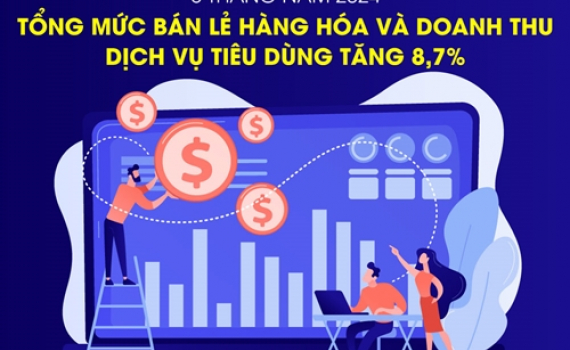 Tổng mức b&aacute;n lẻ h&agrave;ng h&oacute;a v&agrave; doanh thu dịch vụ ti&ecirc;u d&ugrave;ng tăng 8,7%