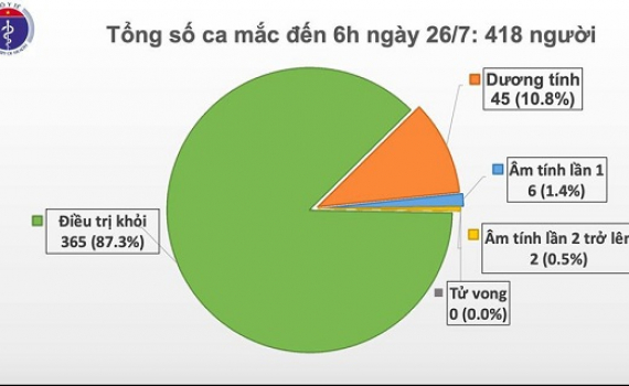 Đ&agrave; Nẵng c&oacute; th&ecirc;m một ca mắc Covid-19 trong cộng đồng, phải thở m&aacute;y