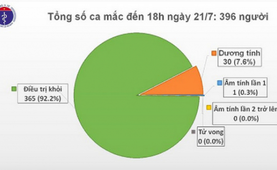 Đến chiều 21/7, Việt Nam c&oacute; tổng cộng 396 ca mắc Covid-19