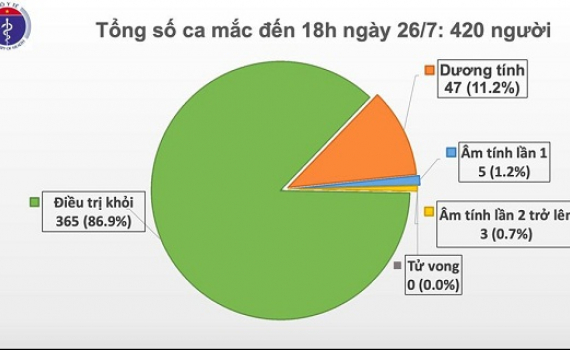 Th&ecirc;m 2 ca mắc Covid-19 trong cộng đồng tại Quảng Ng&atilde;i, Đ&agrave; Nẵng