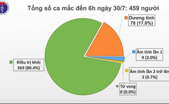 Th&ecirc;m 9 ca mắc Covid-19 mới trong cộng đồng tại Đ&agrave; Nẵng v&agrave; H&agrave; Nội