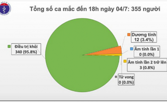 Việt Nam c&ograve;n 12 bệnh nh&acirc;n dương t&iacute;nh với virus SARS-CoV-2