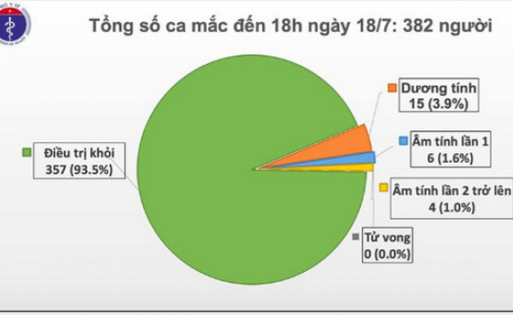 Việt Nam c&ograve;n 15 ca dương t&iacute;nh với Covid-19
