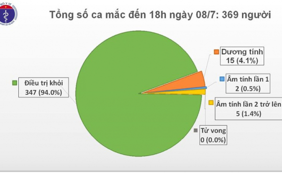Việt Nam c&ograve;n 15 ca dương t&iacute;nh với Covid-19