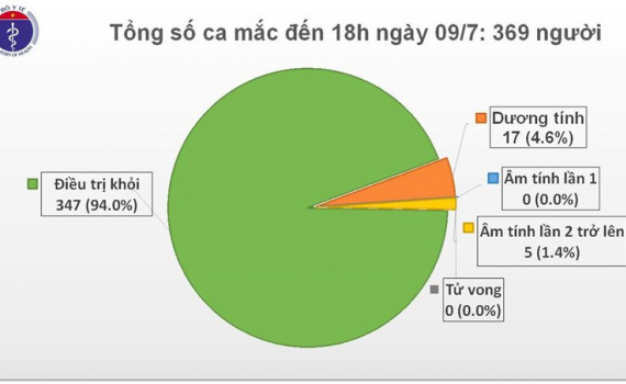 Việt Nam c&ograve;n 17 ca dương t&iacute;nh với virus SARS-CoV-2