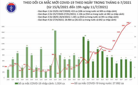 Chiều 11/7: C&oacute; th&ecirc;m 713 ca mắc COVID-19 mới