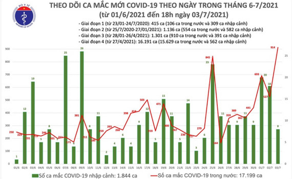 Ng&agrave;y 3/7, số ca mắc COVID-19 cao kỷ lục với 922 ca
