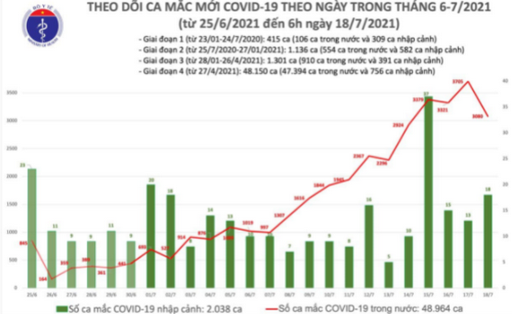 S&aacute;ng 18/7: Th&ecirc;m 2.472 ca mắc COVID-19 mới