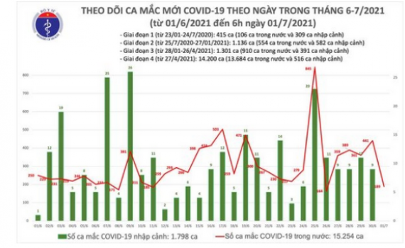 S&aacute;ng 1/7: C&oacute; 189 ca mắc COVID-19 trong nước tại 5 địa phương