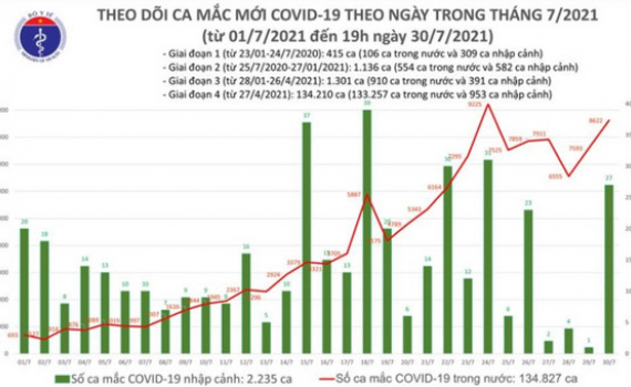 ​Th&ecirc;m 3.657 ca COVID-19, tổng số ca mắc c&ocirc;ng bố trong ng&agrave;y l&agrave; 8.649 ca