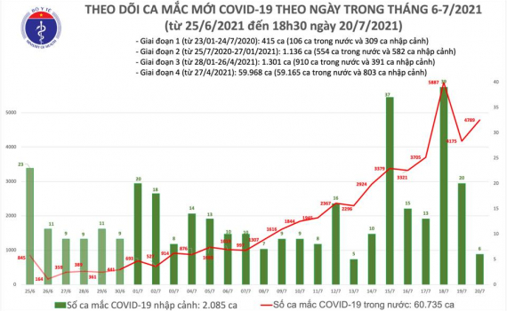 Tối 20/7: Th&ecirc;m 2.640 ca mắc COVID-19, gần 400 người khỏi bệnh