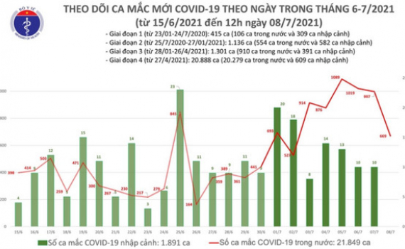 ​Trưa 8/7: Th&ecirc;m 355 ca mắc COVID-19