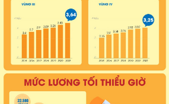 Từ ng&agrave;y 1-7-2022: Tăng lương tối thiểu v&ugrave;ng cho người lao động