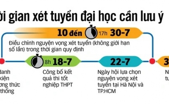 Từ ng&agrave;y 3-7, th&iacute; sinh bắt đầu thực h&agrave;nh đăng k&yacute; nguyện vọng x&eacute;t tuyển đại học tr&ecirc;n hệ thống