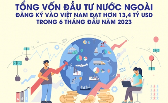 Tổng vốn đầu tư nước ngo&agrave;i đăng k&yacute; v&agrave;o Việt Nam đạt hơn 13,4 tỷ USD trong 6 th&aacute;ng đầu năm 2023