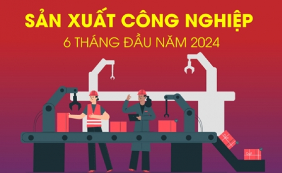 Gi&aacute; trị tăng th&ecirc;m ng&agrave;nh c&ocirc;ng nghiệp tăng 7,54% trong 6 th&aacute;ng đầu năm 2024
