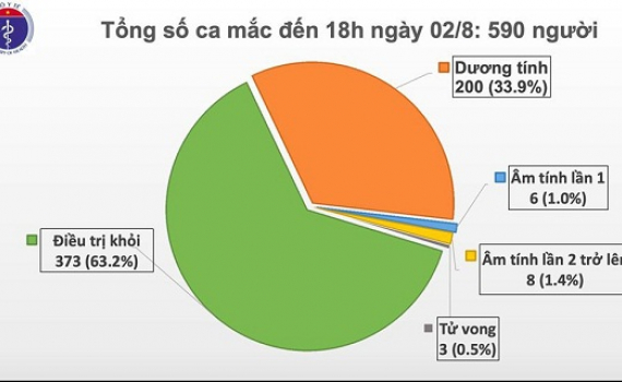 115 trường hợp F1 của 2 ca mắc Covid-19 tại H&agrave; Nội c&oacute; kết quả &acirc;m t&iacute;nh