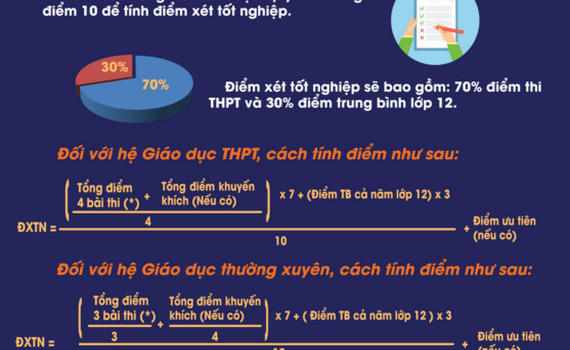 Điểm x&eacute;t tốt nghiệp THPT năm 2020 được t&iacute;nh như n&agrave;o?