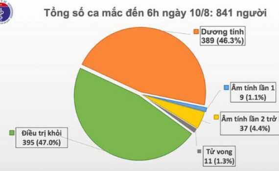 Lần đầu ti&ecirc;n trong hơn 2 tuần qua, Việt Nam kh&ocirc;ng c&oacute; ca mắc mới Covid-19