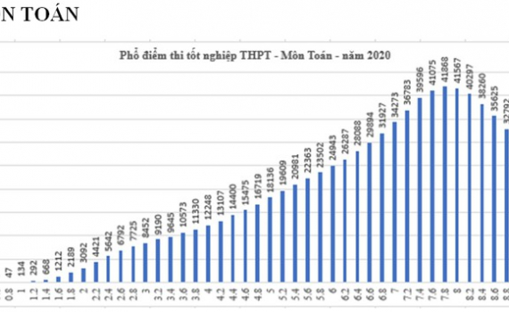 Phổ điểm trung b&igrave;nh m&ocirc;n To&aacute;n thi tốt nghiệp THPT l&agrave; 7 điểm