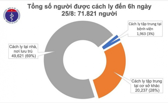 S&aacute;ng 25/8 kh&ocirc;ng c&oacute; ca mắc Covid-19, cả nước c&aacute;ch ly hơn 71.800 người