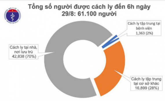 S&aacute;ng 29/8, Việt Nam kh&ocirc;ng ghi nhận ca mắc Covid-19 mới