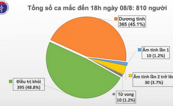 Th&ecirc;m 20 ca mắc Covid-19 li&ecirc;n quan đến Đ&agrave; Nẵng v&agrave; 1 ca bệnh x&acirc;m nhập