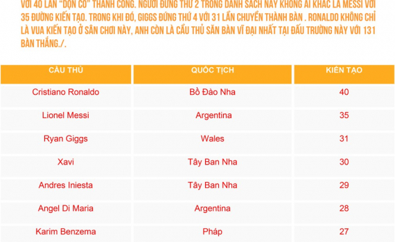 Top 10 &ldquo;vua kiến tạo&rdquo; trong lịch sử Champions League: Messi chỉ đứng thứ 2
